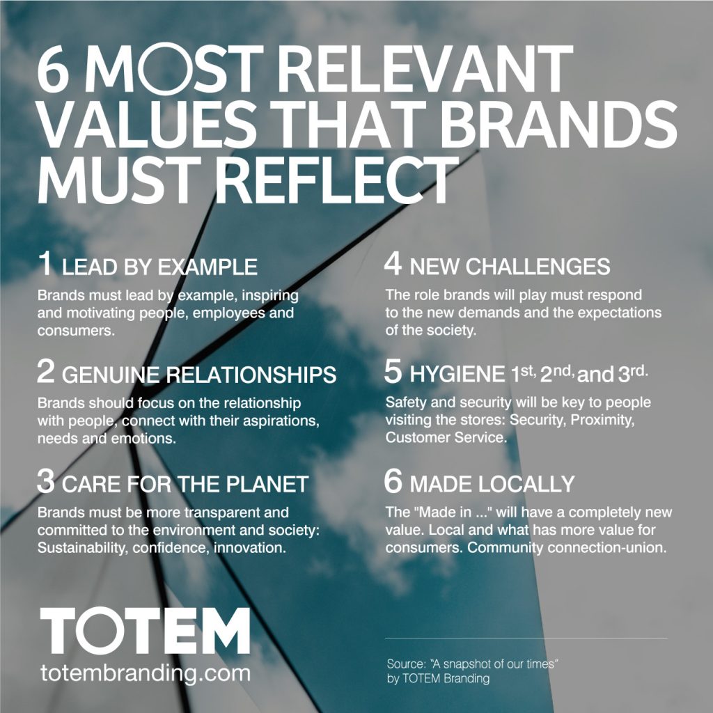 6 most relevant values that Brands must reflect