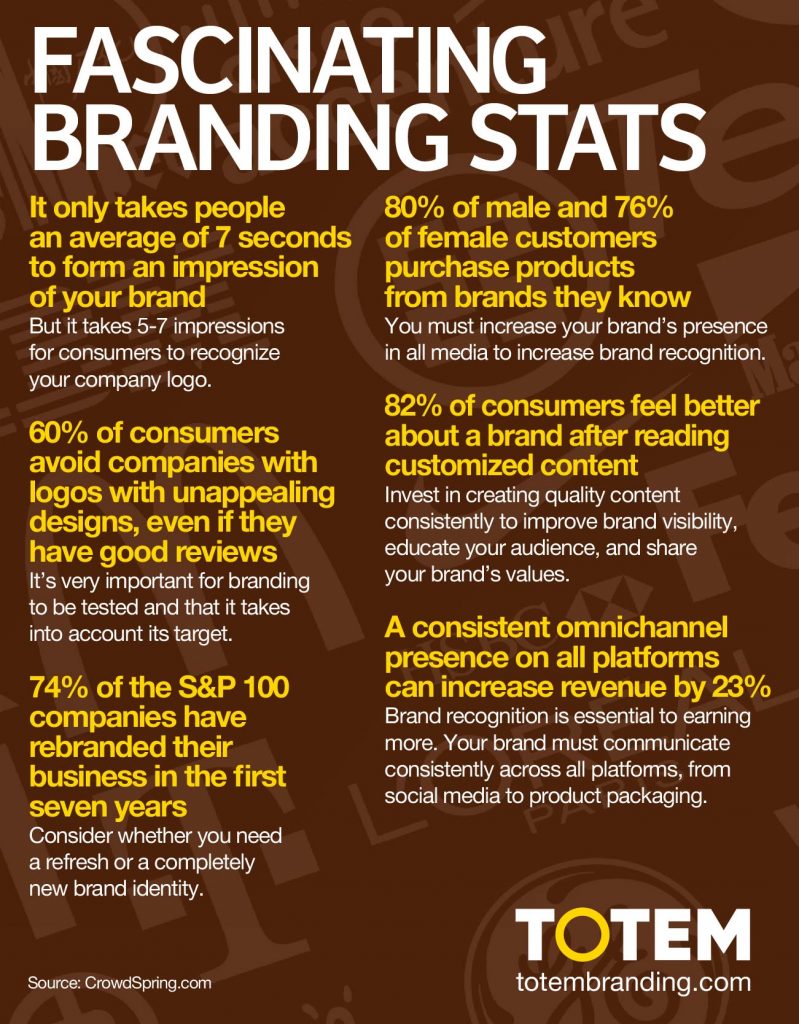 Fascinating Branding Stats