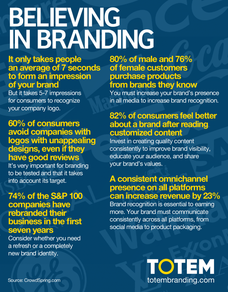 Believing in Branding