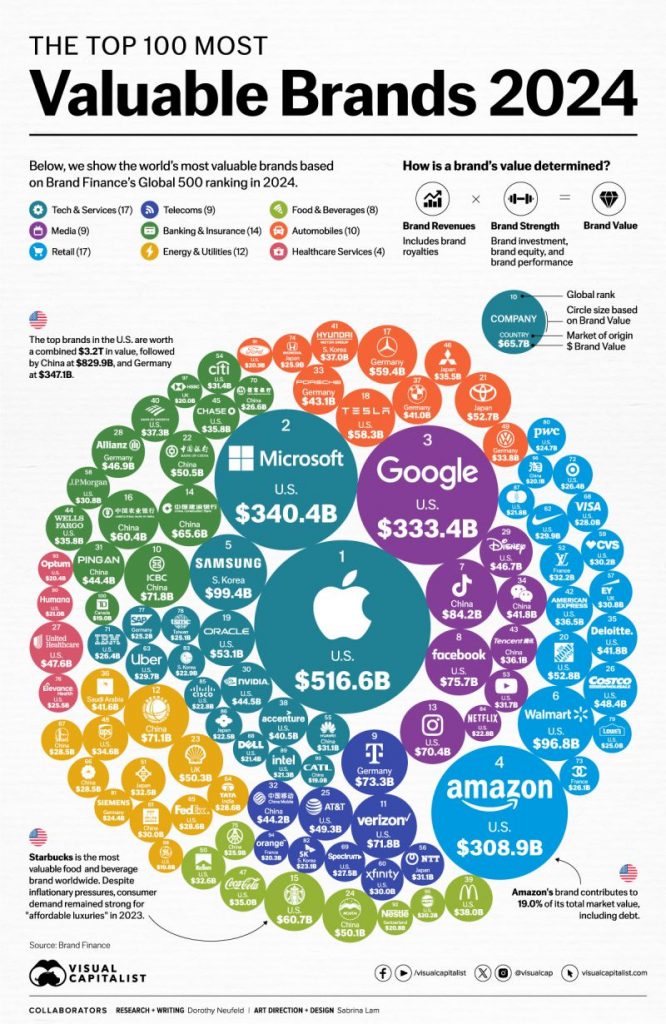 Big changes for Brands in the last 25 years