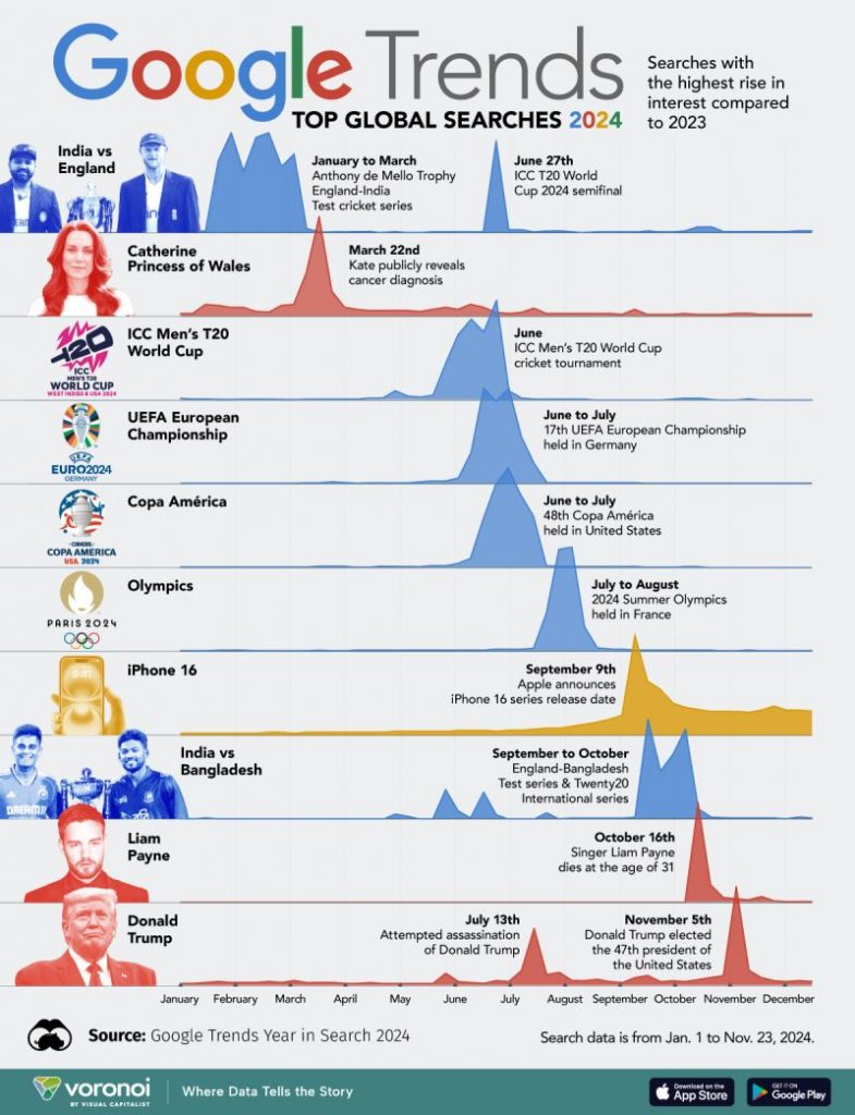 What 2024’s Google Searches Reveal About Us and the Power of Branding?